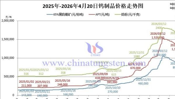 2026年4月20日钨价格