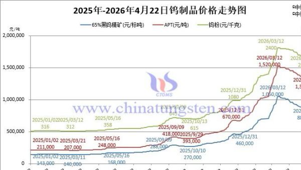 2026年4月22日钨价格