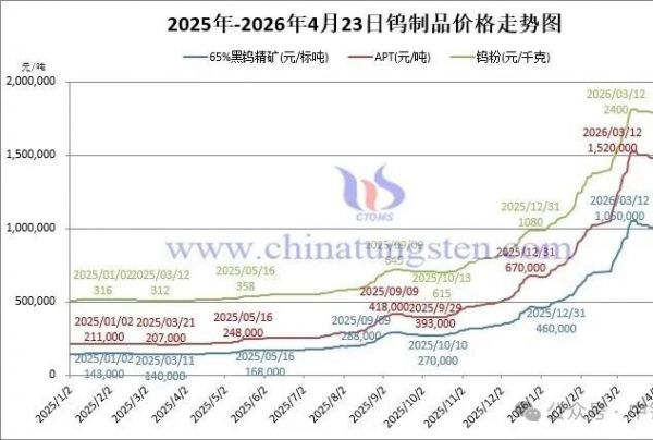 2026年4月23日钨价格