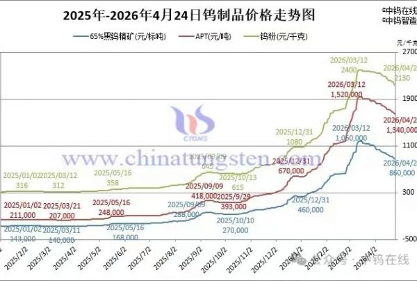 2026年4月24日报价