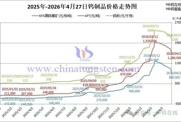 2026年4月27日报价