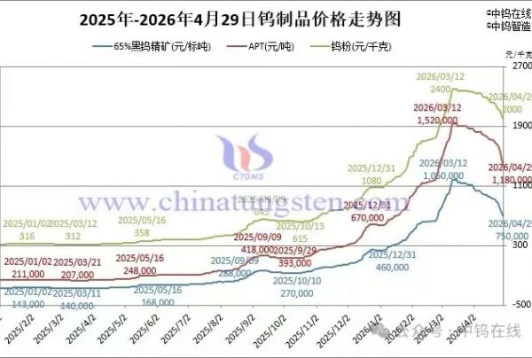 2026年4月29日报价
