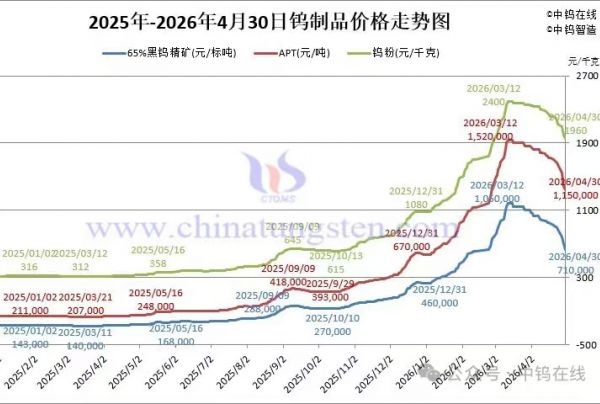 2026年4月30日报价