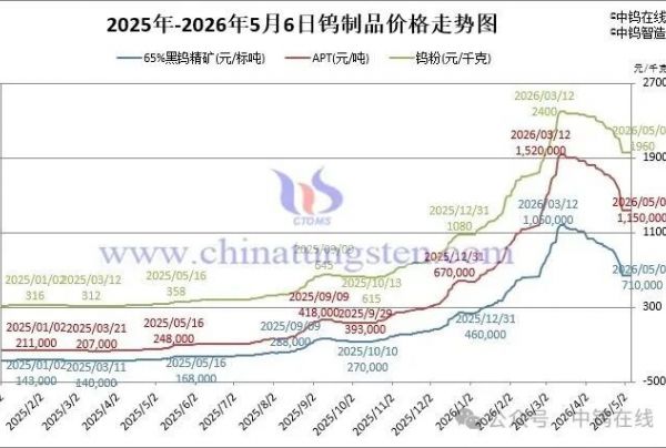 2026年5月6日报价