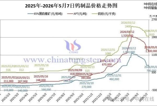 2026年5月7日报价