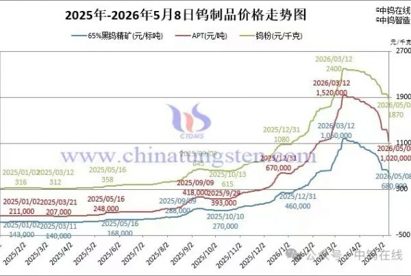 2026年5月8日报价