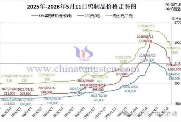 2026年5月11日报价