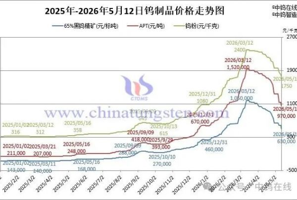 2026年5月12日报价