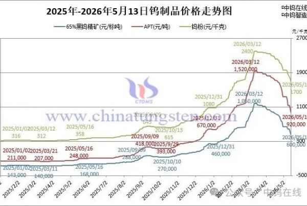 2026年5月13日报价