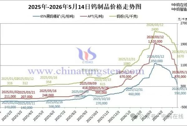 2026年5月14日报价