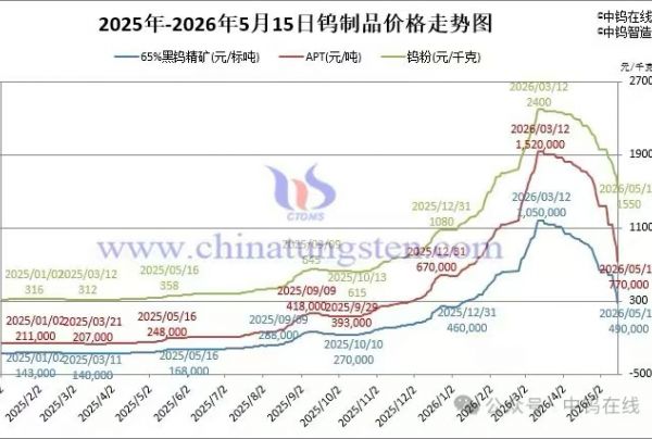 2026年5月15日报价