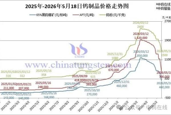 2026年5月18日报价