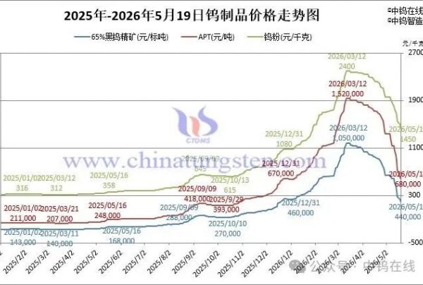 2026年5月19日报价