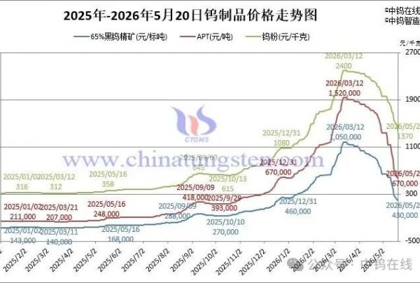 2026年5月20日报价