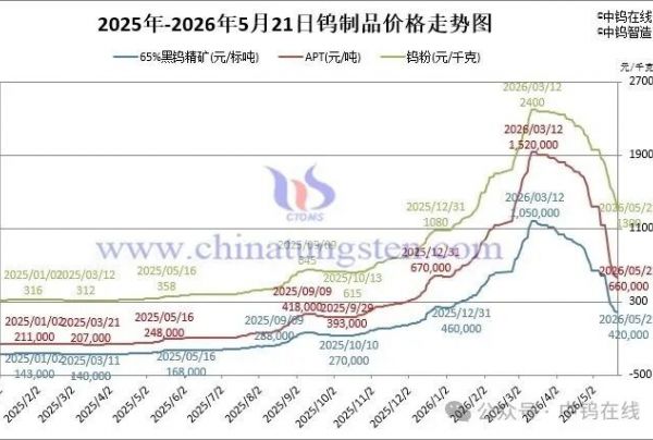 2026年5月21日报价