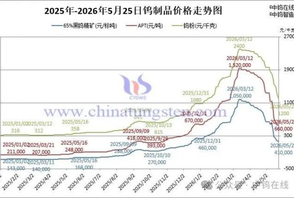 2026年5月25日报价