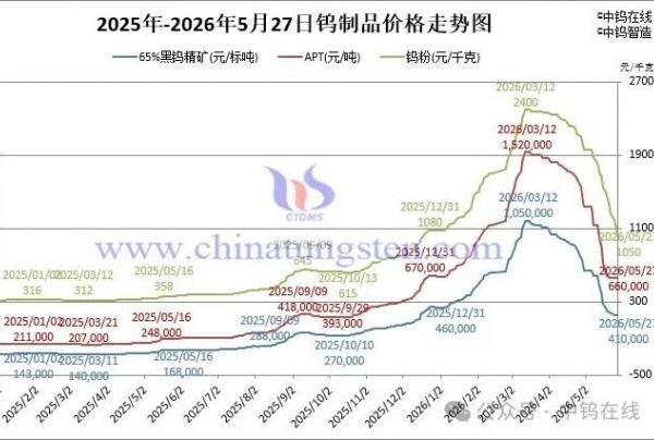 2026年5月27日报价