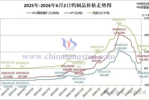 2026年6月2日报价