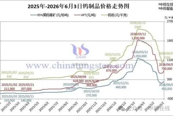 2026年6月3日报价