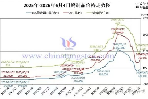 2026年6月4日报价
