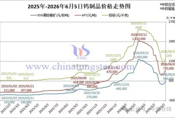 2026年6月5日报价