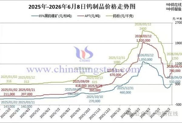 2026年6月8日报价