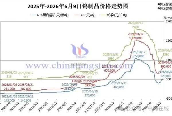 2026年6月9日报价