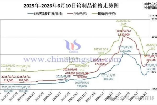 2026年6月10日报价