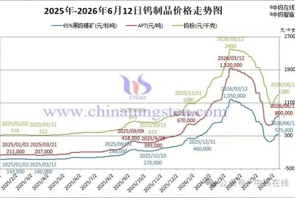 2026年6月12日报价