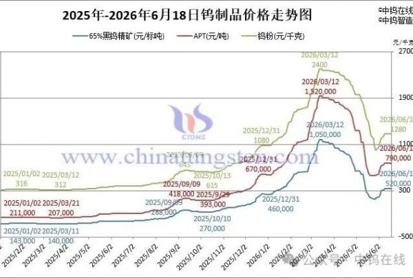 2026年6月18日报价