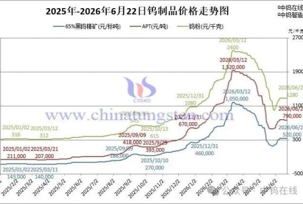 2026年6月22日报价