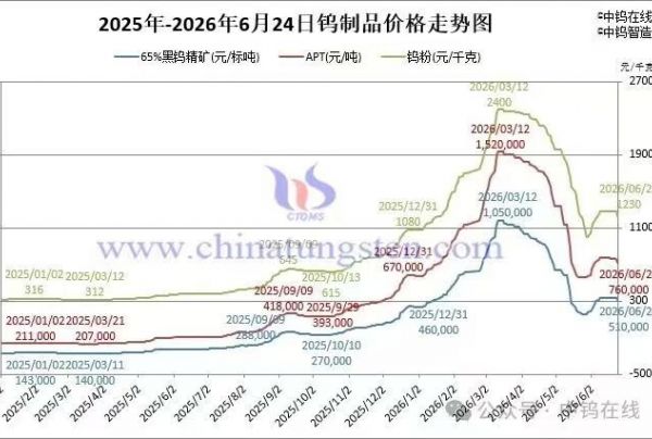 2026年6月24日报价