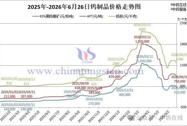 2026年6月26日报价