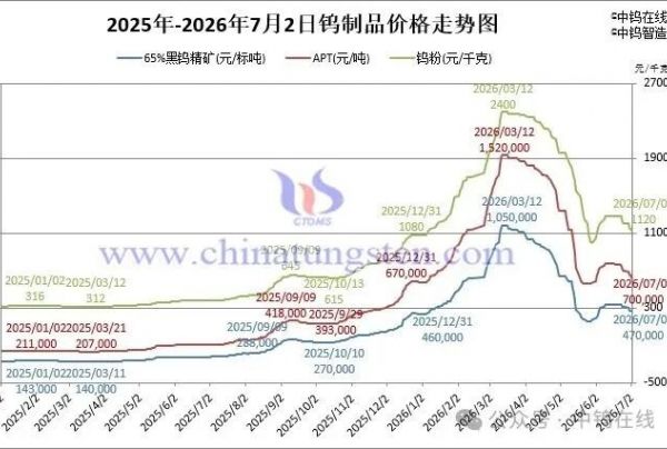 2026年7月2日报价