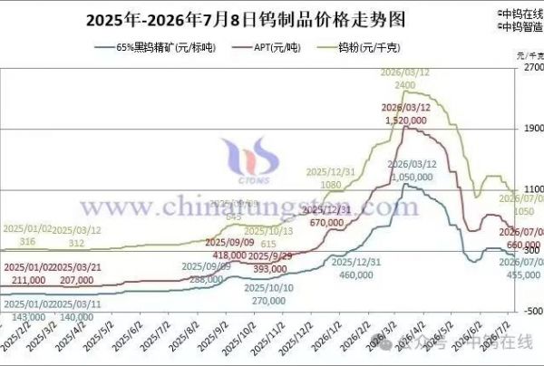 2026年7月8日报价