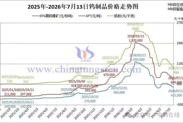 2026年7月13日报价