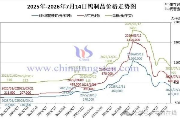 2026年7月14日报价