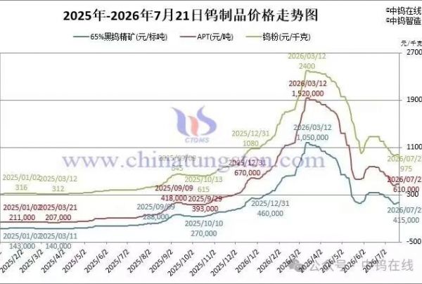 2026年7月21日报价