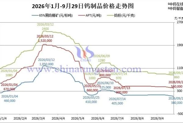 2026年9月29日报价